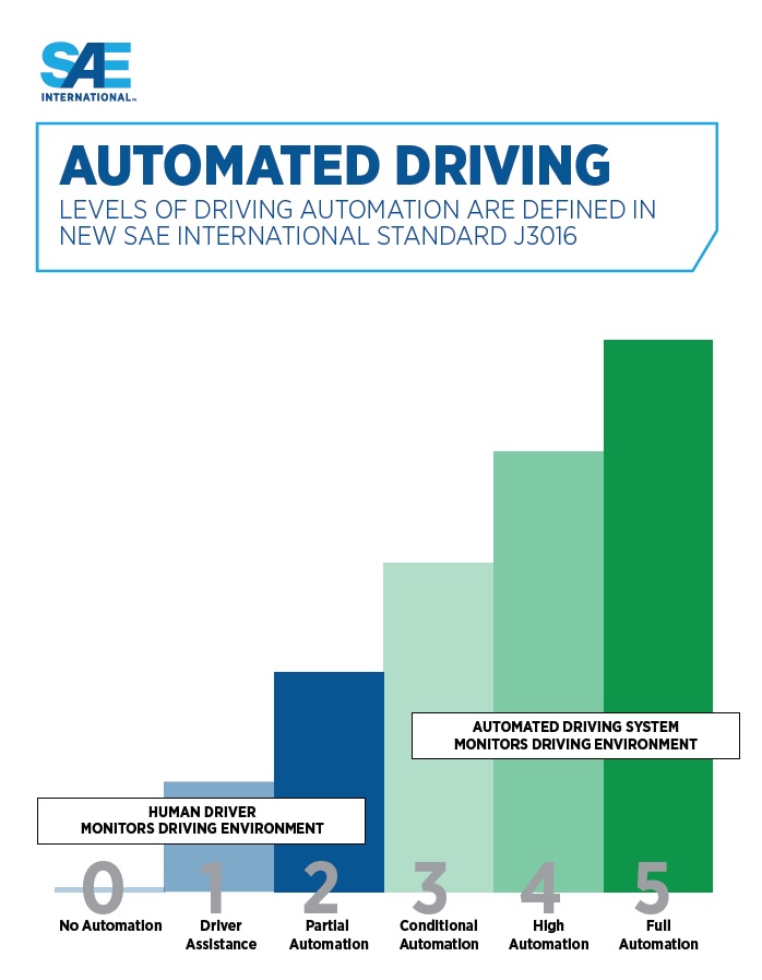 NHTSA Adopts SAE International Standard Defining Autonomous Vehicles