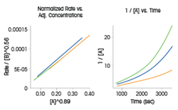 Kinetics process development: Normalized rate vs. adj. concentrations