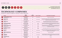 Riptide Software Listed as Top Technology Company by OBJ