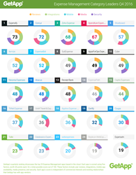Category Leaders for Expense Management Q4 2016