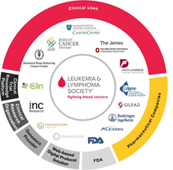 myClin will be utilized to connect thirteen organizations in a first-ever collaborative clinical trial to treat Acute Myeloid Leukemia (AML), a form of cancer affecting 20,000 americans annually.