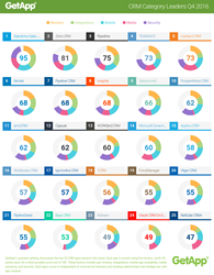 CRM Category Leader Ranking Q4 2015