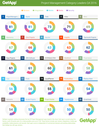 Project Management Category Leader Ranking Q4 2016