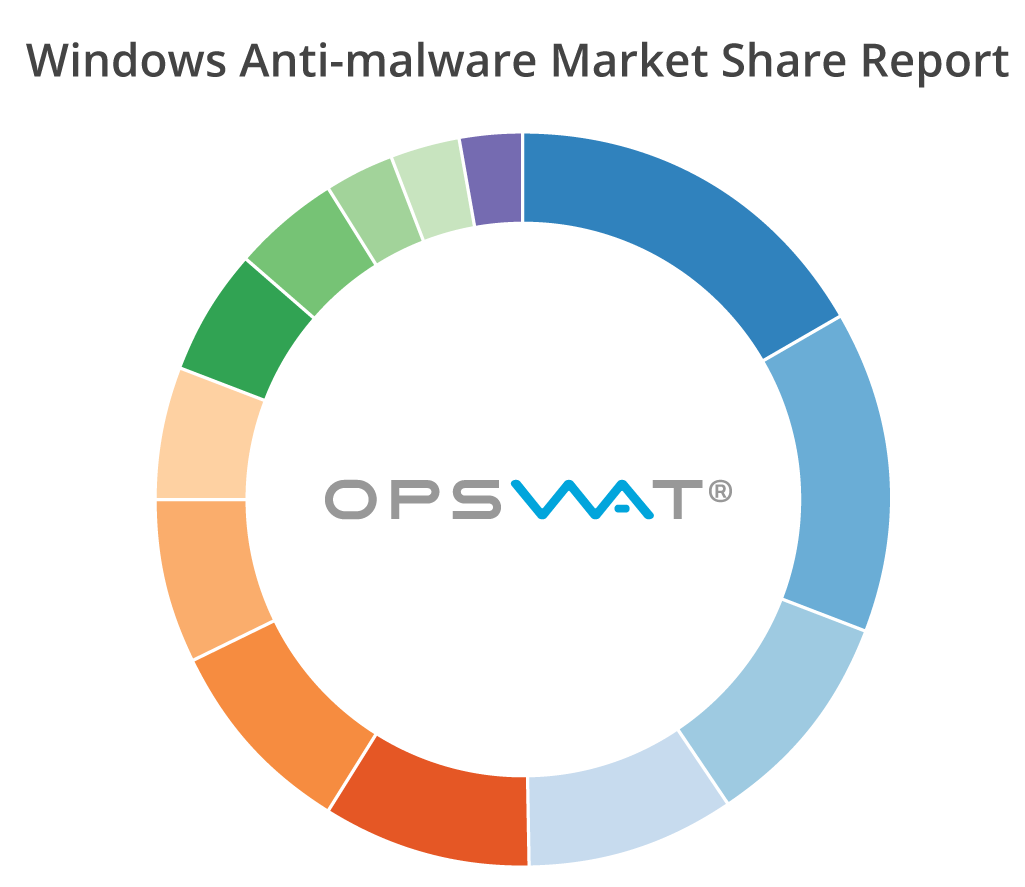 2016 Education Rankings Put States >> New Vendors Appear in Top 3 Rankings in OPSWAT’s Windows Anti-malware Market Share Report 2016 Education Rankings Put States >> New Vendors Appear in Top 3 Rankings in OPSWAT’s Windows Anti-malware Market Share Report