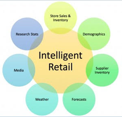 ERS Retail Analytic and Demand Planning Platform