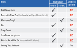 chart lists common conditions for which antibiotcs are effective.