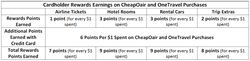 CheapOair and OneTravel Points