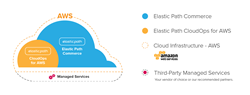 Industry’s Most Powerful Enterprise Commerce Cloud