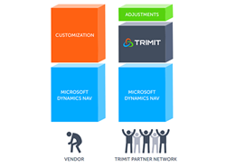 Concept behind TRIMIT industry-tailored software solutions for fashion, furniture, and discrete manufacturing based on Microsoft Dynamics NAV ERP