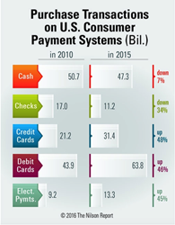 Share of transactions on each of the payment methods