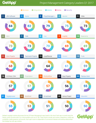 Project Management Category Leaders Q1 2017