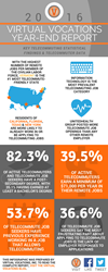 Virtual Vocations 2016 Year-End Report Infographic