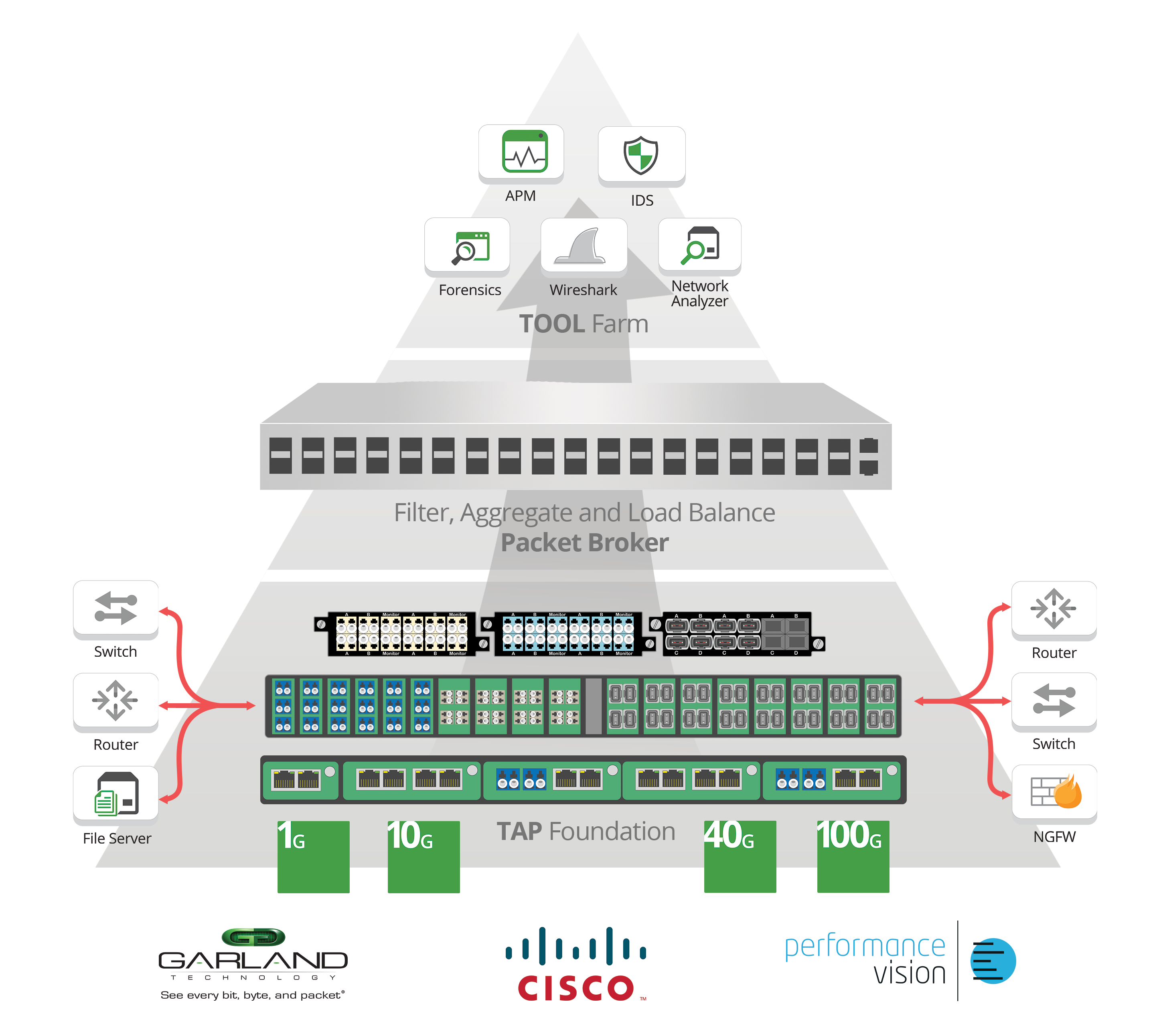 Garland Technology Showcases New Data Center Visibility Solutions For 10g 40g And 100g Networks 5698