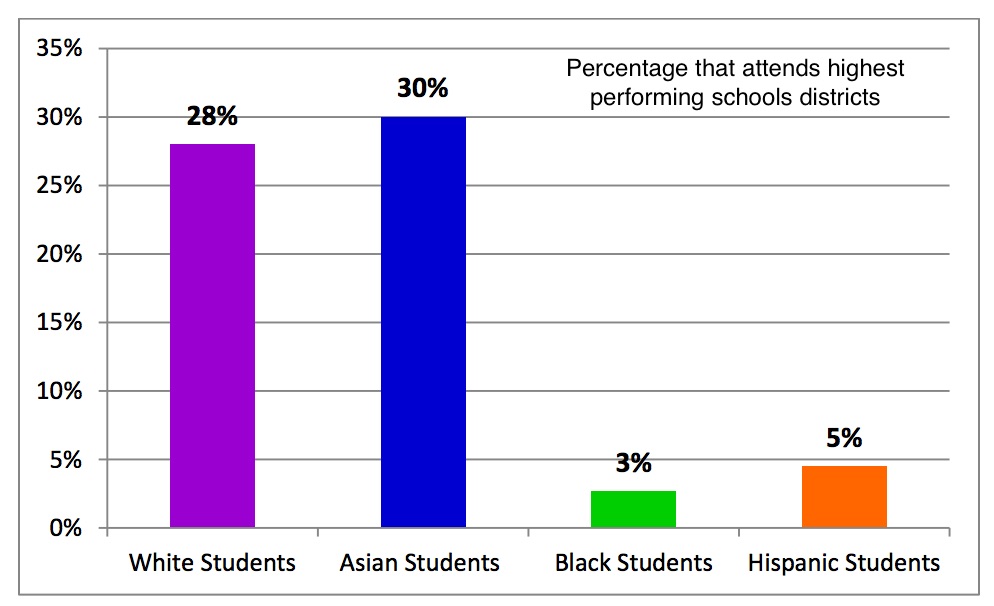 Educational Racism