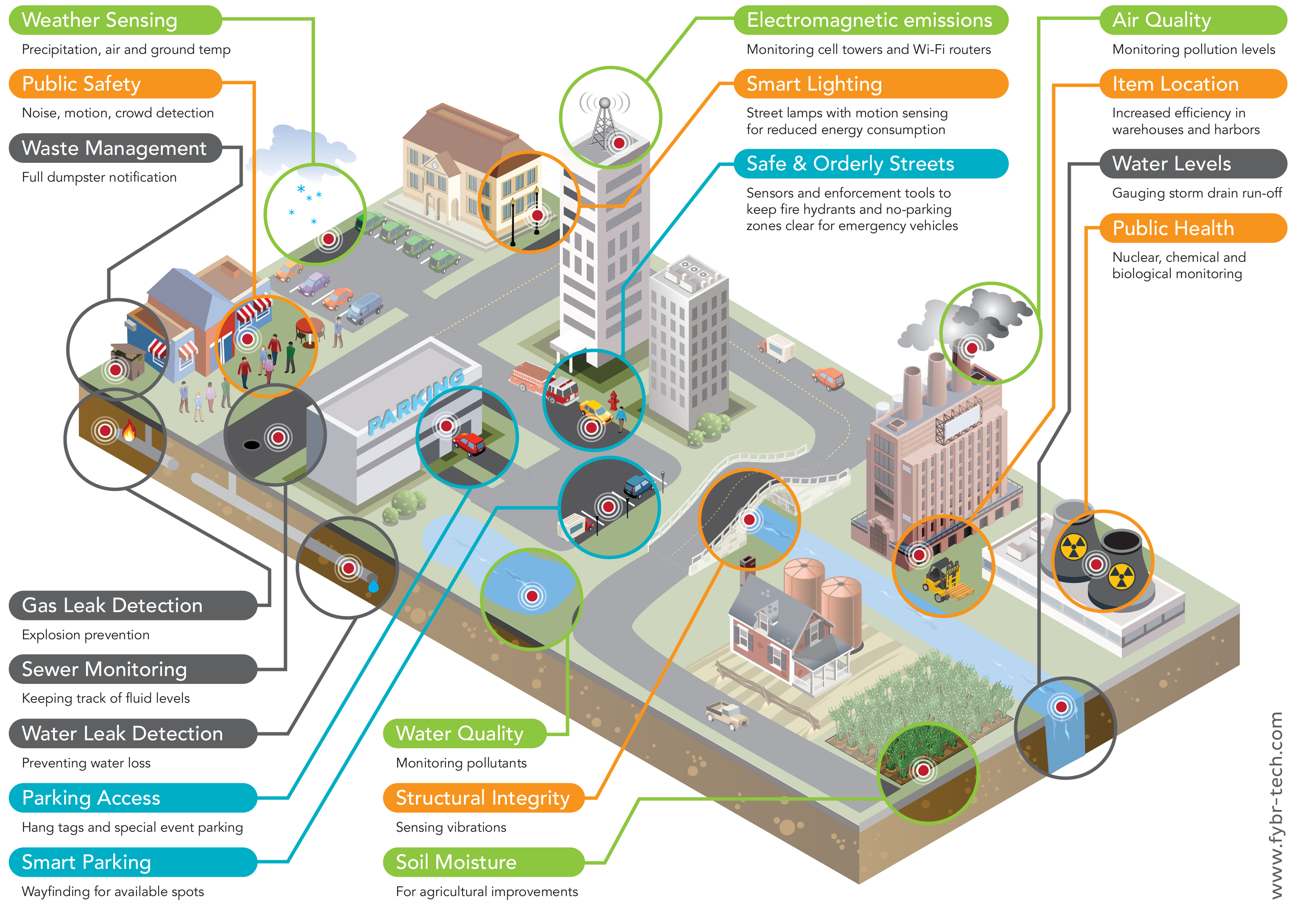 ibm-fybr-iot-partnership-aims-to-make-cities-more-intelligent