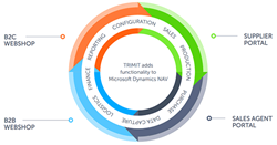 TRIMIT ERP & Ecommerce software solution for fashion, furniture, & configuration based on Microsoft Dynamics NAV