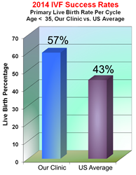 Advanced Fertility Center of Chicago vs. USA IVF Success Rates