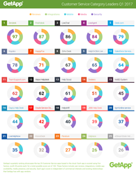 Customer Service Category Leaders Q1 2017