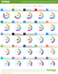 Workforce Management Category Leaders Q1 2017