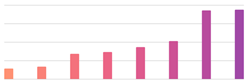 DNS Made Easy Ranked Fastest Provider Six Months in a Row by Third Party Network Monitoring Firm
