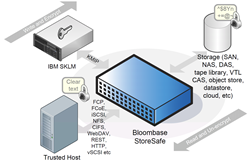 IBM SKLM Bloombase StoreSafe Integration