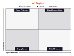 Avoka Digital Sales Readiness Matrix