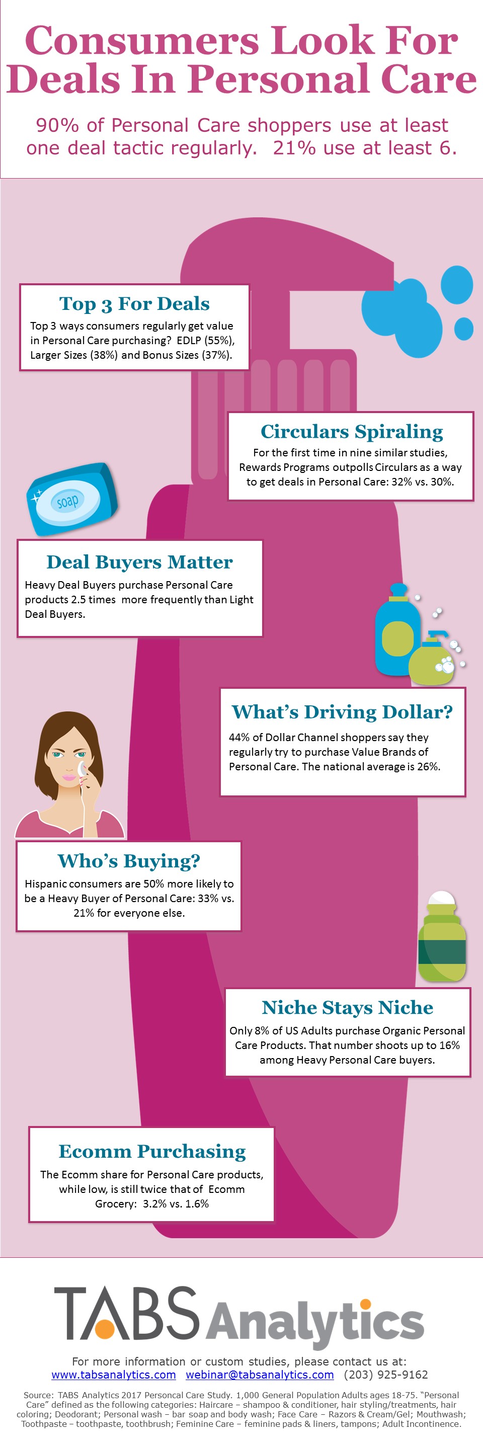 Walmart Tops 40 Billion Dollar Personal Care Market with 19.4 Percent