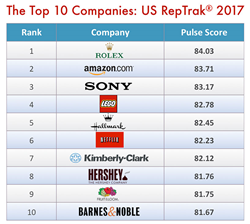 Manhattan tavle Mentalt Rolex, Amazon, Sony, LEGO and Hallmark Top Reputation Institute's 2017 US  RepTrak® 100 — The Largest Study of the Most Highly Regarded Companies in  the US