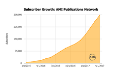 Subscriber Growth: AMI Publications Network
