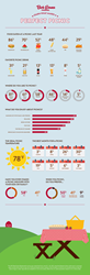 Infographic on Americans' taste in picnics