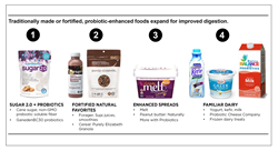 Sugar 2.0 + Probiotics, Purely Elizabeth, Melt and other innovative food products are changing the way we think about food at the 40th annual Sosland Publishing Purchasing Seminar.