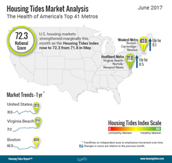 National Housing Tides Index™ Infographic June 2017