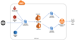 SearchBlox for Amazon Elasticsearch Service