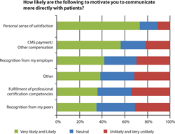 Graph shows results from survey question assessing what would motivate radiologists to communicate more directly with patients. CMS = Centers for Medicare & Medicaid Services.
