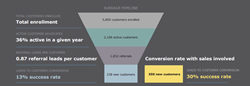 Customer Referral Programs Average Referral Pipeline, referral conversion rate, sales enablement, referral software