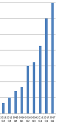 KnowBe4 up for 17th quarter in a row fueled by growth of security awareness training market