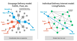 LivingPackets Individual delivery model