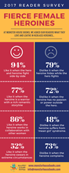 INFOGRAPHIC: The 2017 Reader Survey About Fierce Female Heroines