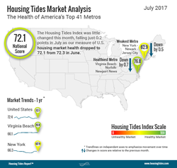 National Housing Tides Index™ Infographic July 2017