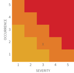 Risk Management Scoring Color Matrix