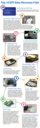 Infographic: Kroll Ontrack, in an effort to caution users against performing DIY data recovery techniques, released their Top 10 DIY Data Recovery Fails.