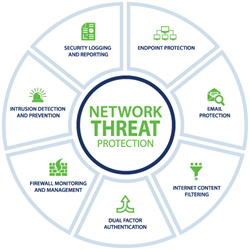 Network Threat Protection by CoNetrix Technology