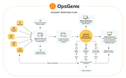 OpsGenie Incident Response Flow