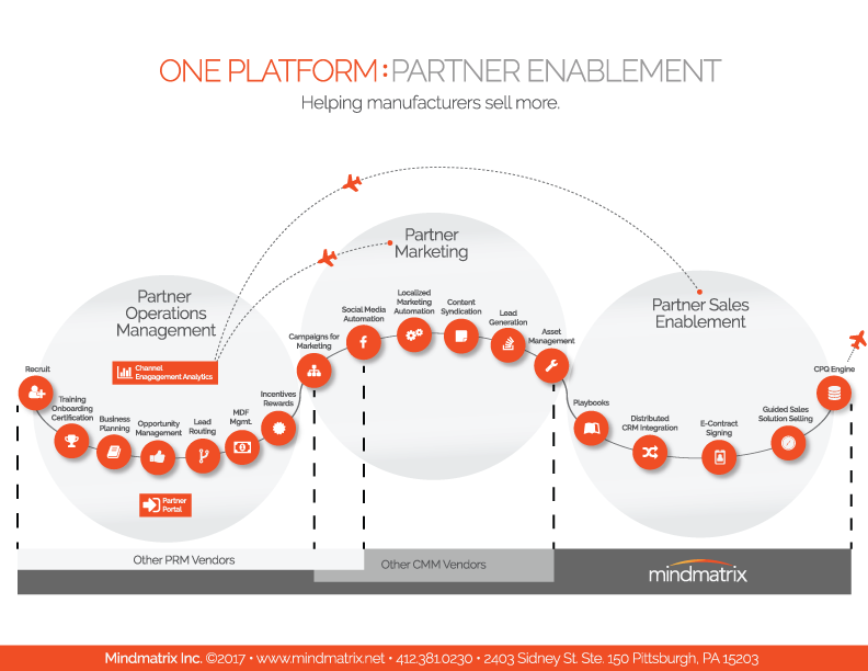 Mindmatrix Partner Relationship Management Software Integrates with