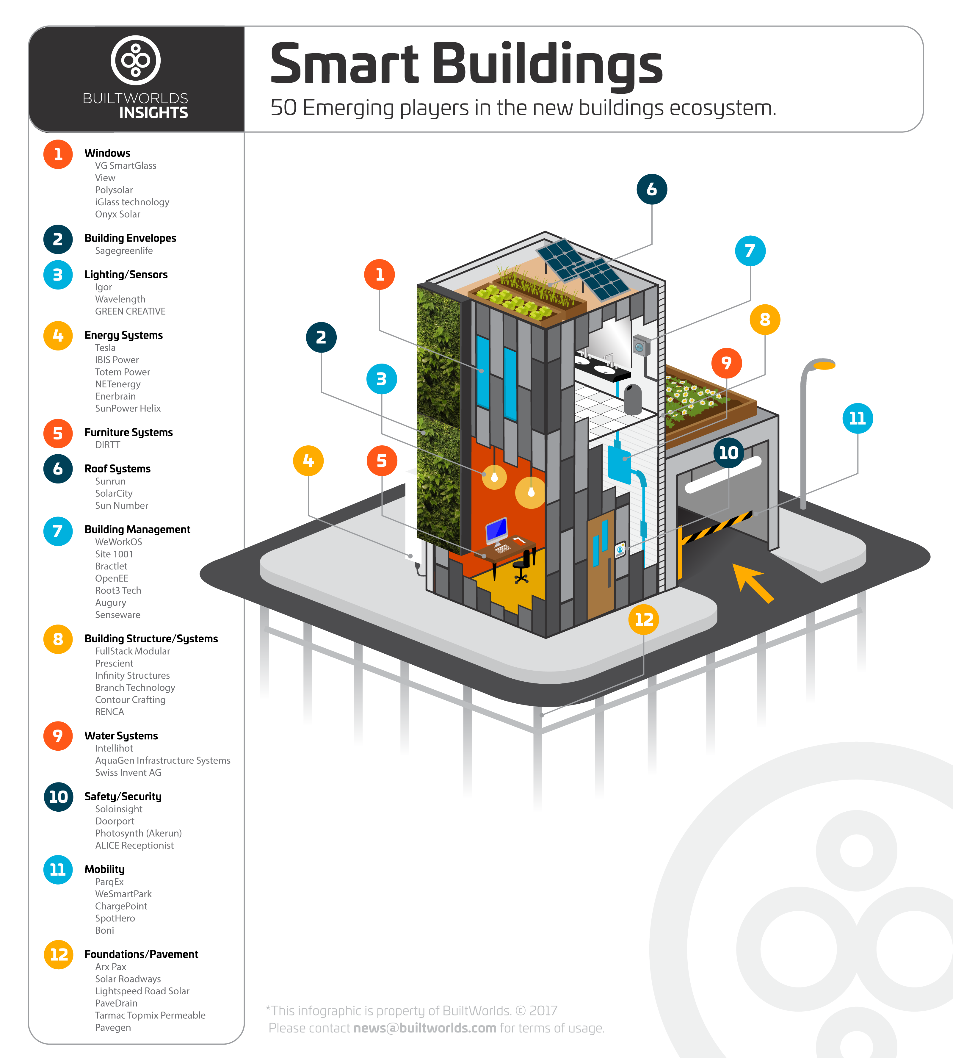 site-1001-listed-on-top-50-smart-buildings-companies