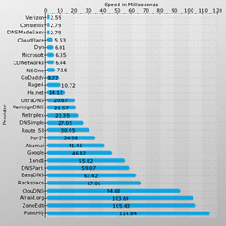 SolveDNS September Provider Comparison