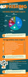 Third Quarter 2017 Top-Clicked General and Social Media Phishing Tests