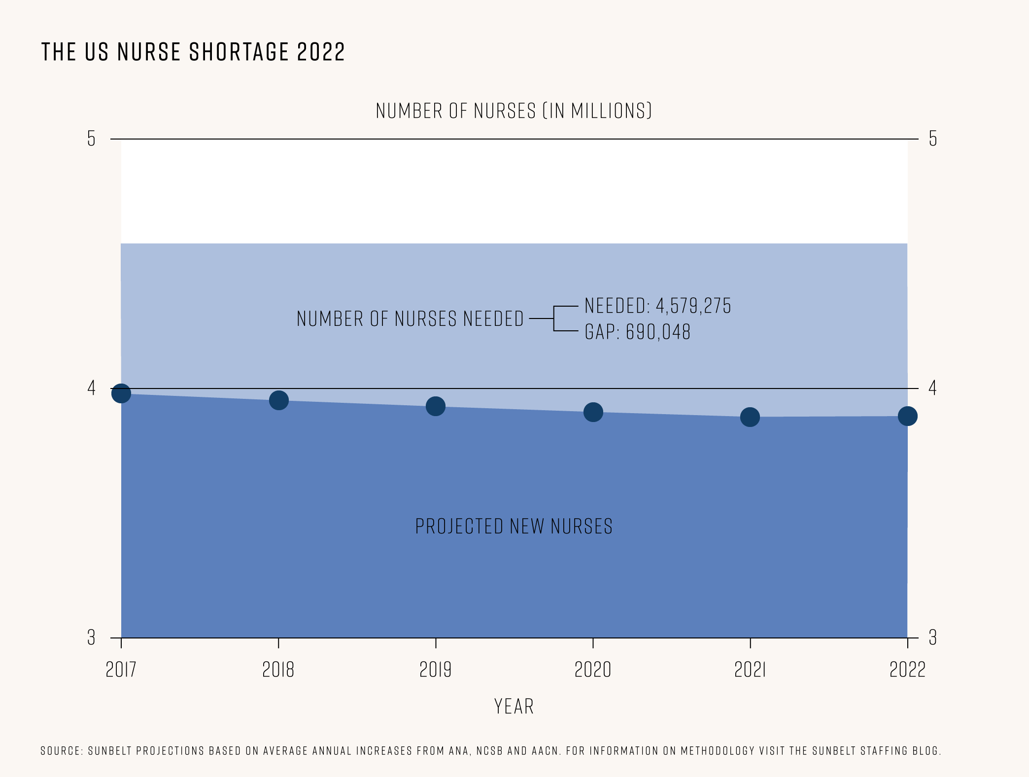 America S 690 000 Nurse Shortage Nightmare