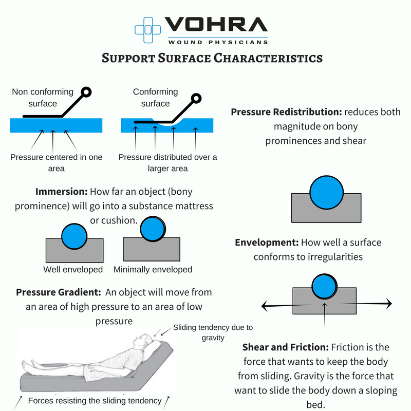 How To Prevent Pressure Injuries