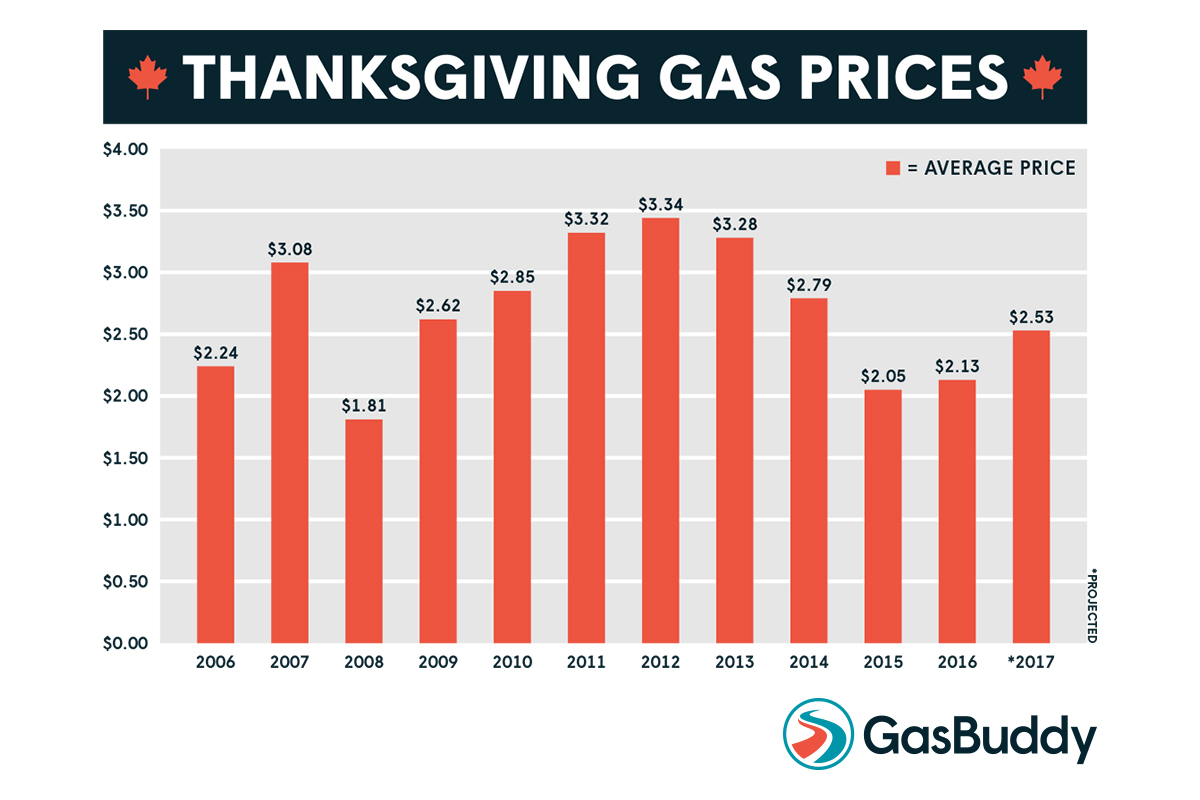 Highest Thanksgiving Gas Prices Since 2014 to Hit Motorists
